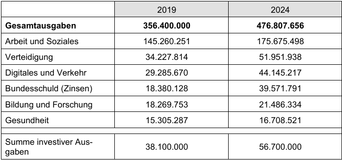 Tabelle mit Ausgaben 2019 und 2024 für verschiedene Bereiche wie Arbeit, Verteidigung, Bildung und Gesundheit.